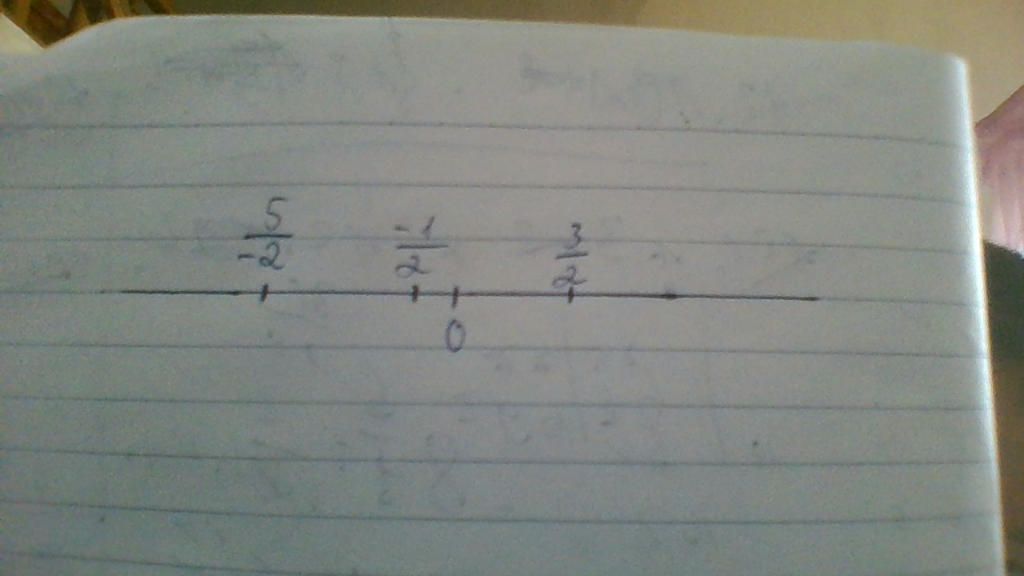 toan-lop-7-bieu-dien-cac-so-huu-ti-3-2-1-2-5-2