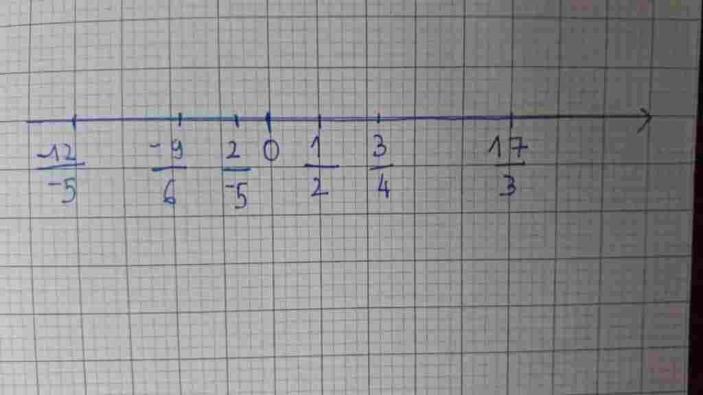 toan-lop-7-bieu-dien-cac-so-huu-ti-tren-truc-so-2-5-1-2-3-4-17-3-12-5-9-6-nhanh-nha-mn