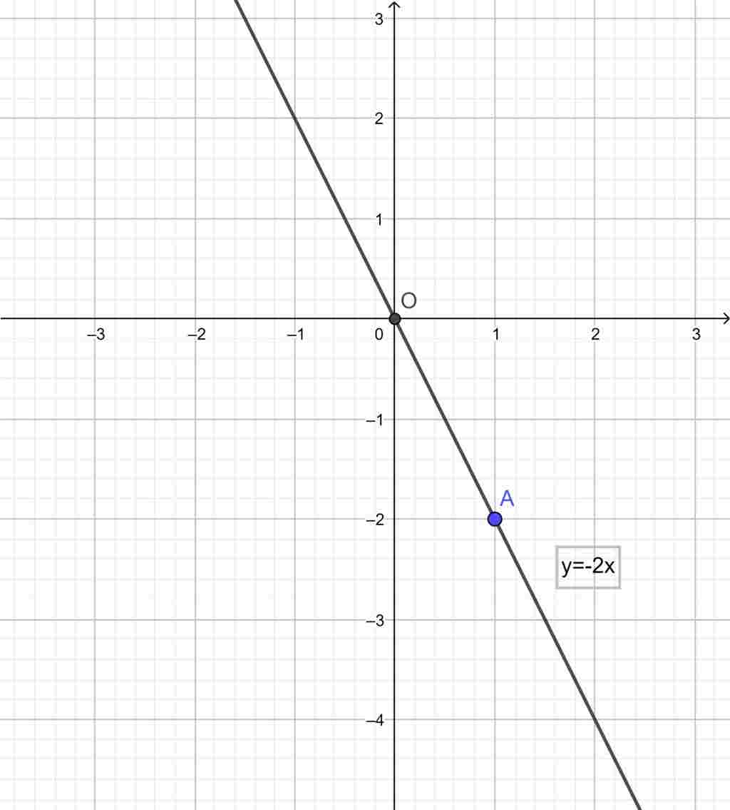 toan-lop-7-cho-ham-so-y-2-a-ve-do-thi-ham-so-y-2-b-diem-a-2-1-b-3-6-co-thuoc-do-thi-ham-so-y-2-k
