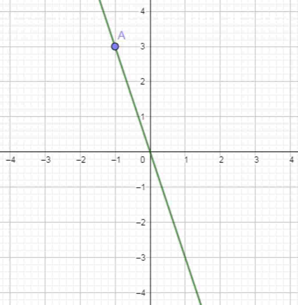 toan-lop-7-cho-ham-so-y-3-a-tinh-f-1-f-1-3-f-0-f-1-3-b-ve-do-thi-ham-so-da-cho