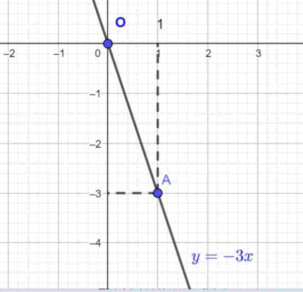 toan-lop-7-cho-ham-so-y-3-a-tinh-f-1-f-1-3-f-0-f-1-3-b-ve-do-thi-ham-so-da-cho