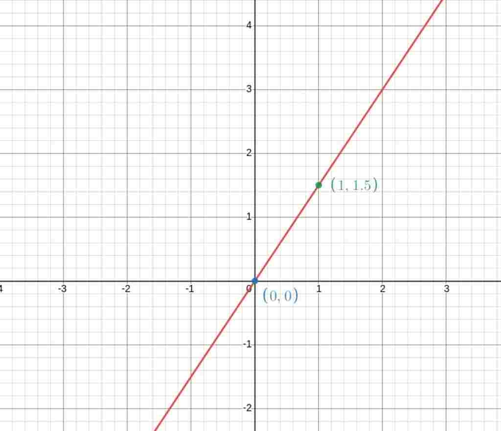 toan-lop-7-cho-ham-so-y-a-voi-a-khac-0-a-tim-a-biet-do-thi-ham-so-di-qua-diem-m-1-3-2-b-ve-do-th