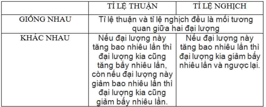 toan-lop-7-lap-bang-so-sanh-dinhj-nghia-va-tinh-chat-cua-dai-luong-ti-le-thuan-va-dai-luong-ti-l