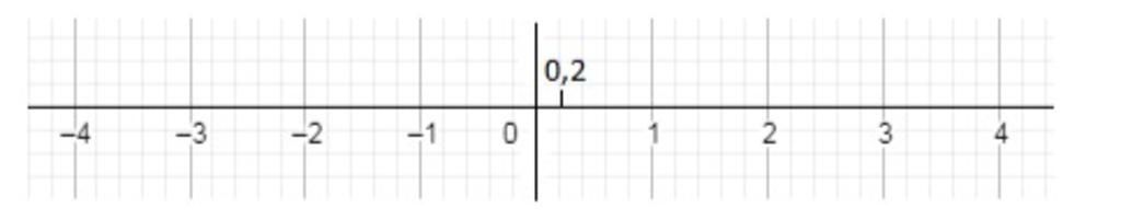toan-lop-7-so-0-2-va-so-huu-ti-nao-co-cung-diem-bieu-dien-tren-truc-so