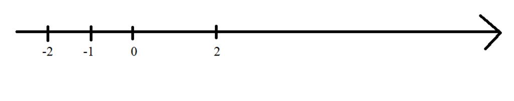 toan-lop-7-tet-hay-bieu-dien-cac-so-nguyen-2-1-2-tren-truc-so