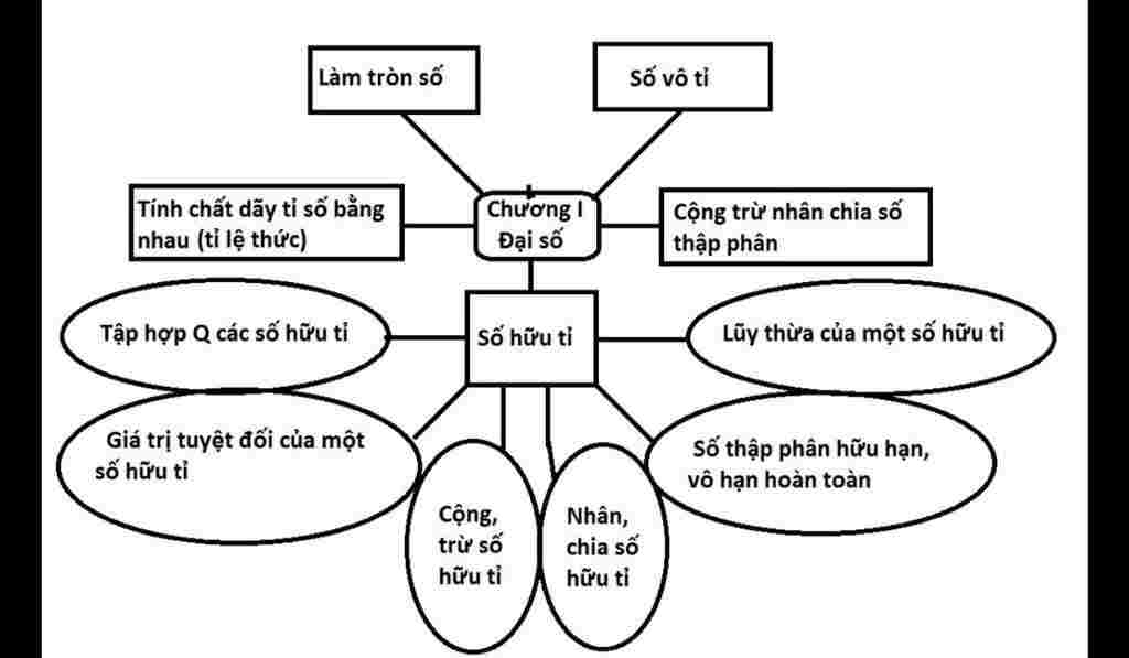 toan-lop-7-ve-so-do-tu-duy-chuong-i-toan-7