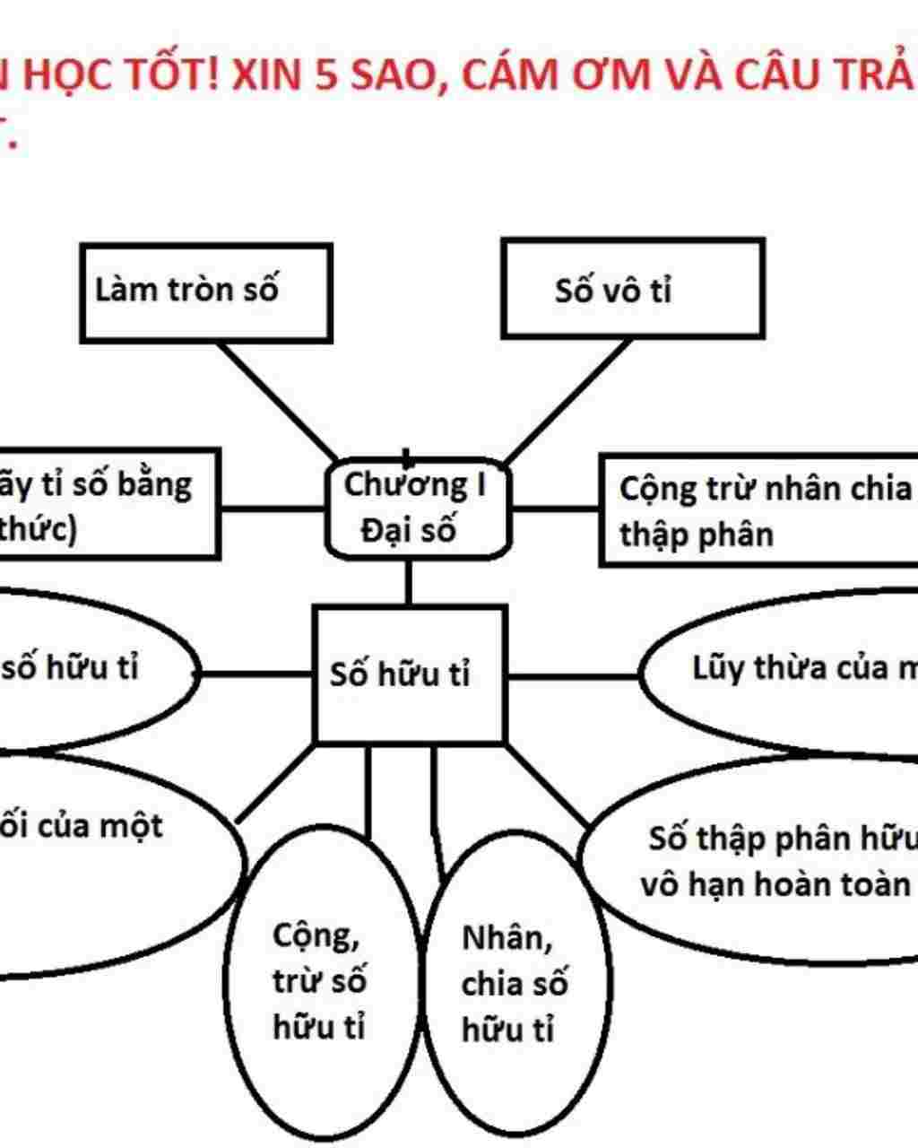 toan-lop-7-ve-so-do-tu-duy-he-thong-kien-thuc-chuong-1-so-huu-ti-so-thuc