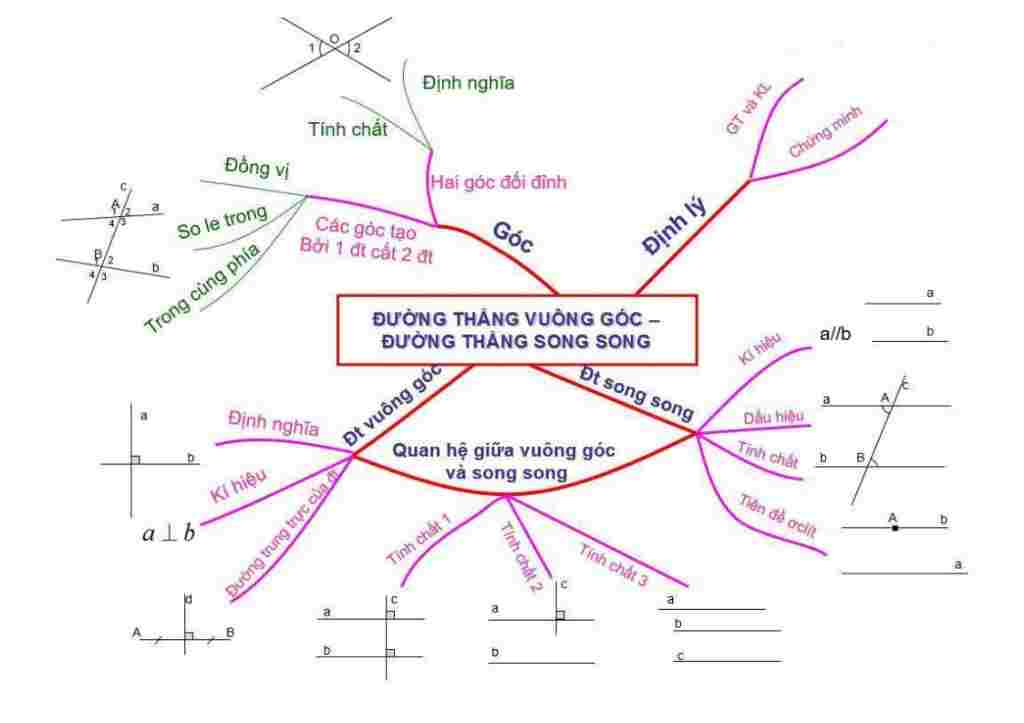 toan-lop-7-ve-so-do-tu-duy-toan-7-hinh-hoc-chuong-i