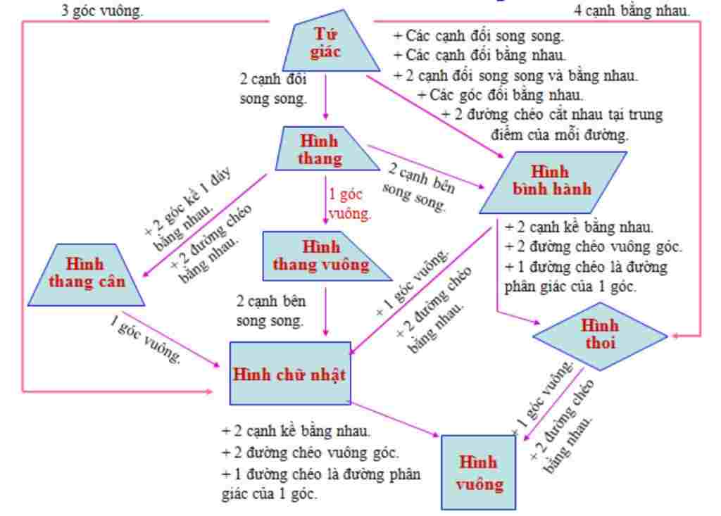 toan-lop-8-em-hay-ve-va-trang-tri-so-do-tu-duy-giup-on-tap-kien-thuc-chuong-1-tu-giac