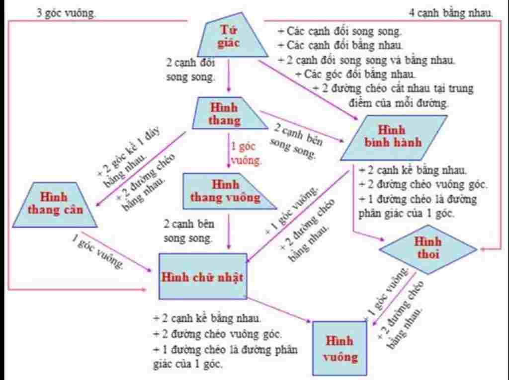 toan-lop-8-ve-so-do-tu-duy-the-hien-moi-quan-he-va-dau-hieu-nhan-biet-cua-cac-tu-giac-thang-than