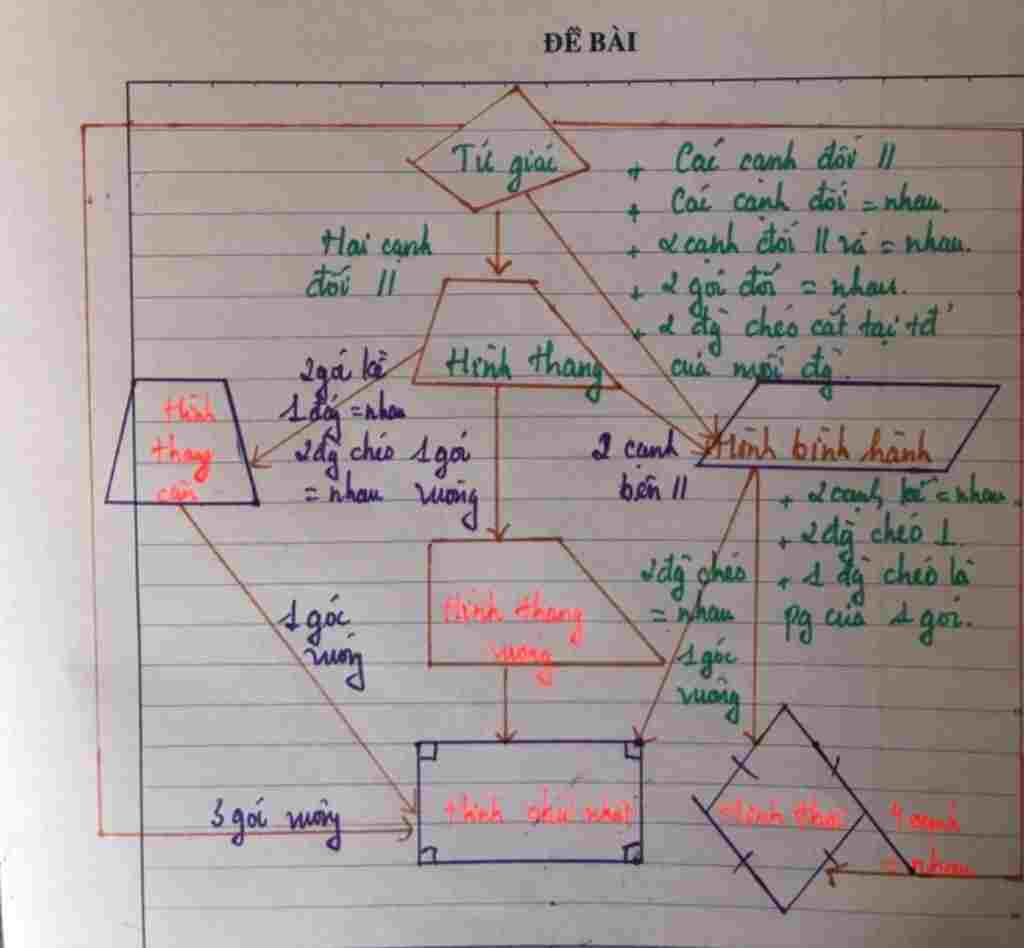 toan-lop-8-ve-so-do-tu-duy-the-hien-moi-quan-he-va-dau-hieu-nhan-biet-cua-cac-tu-giac-thang-than