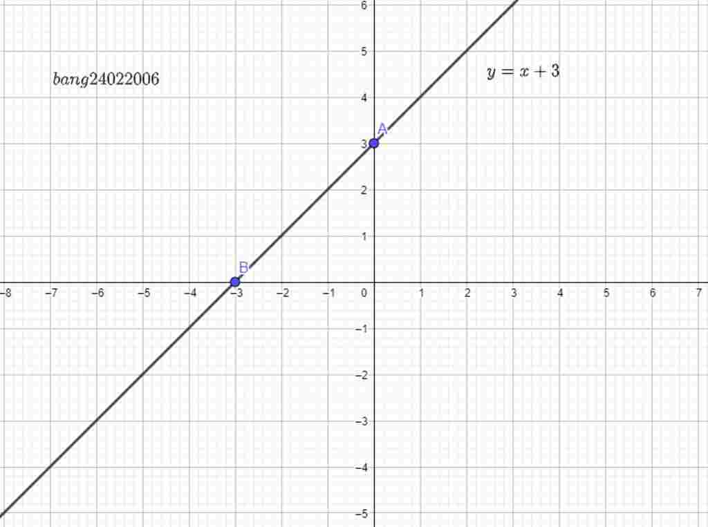 toan-lop-9-60d-bai-2-cho-ham-so-bac-nhat-y-2m-1-3-co-do-thi-la-duong-thang-d-a-tim-m-de-ham-so-d