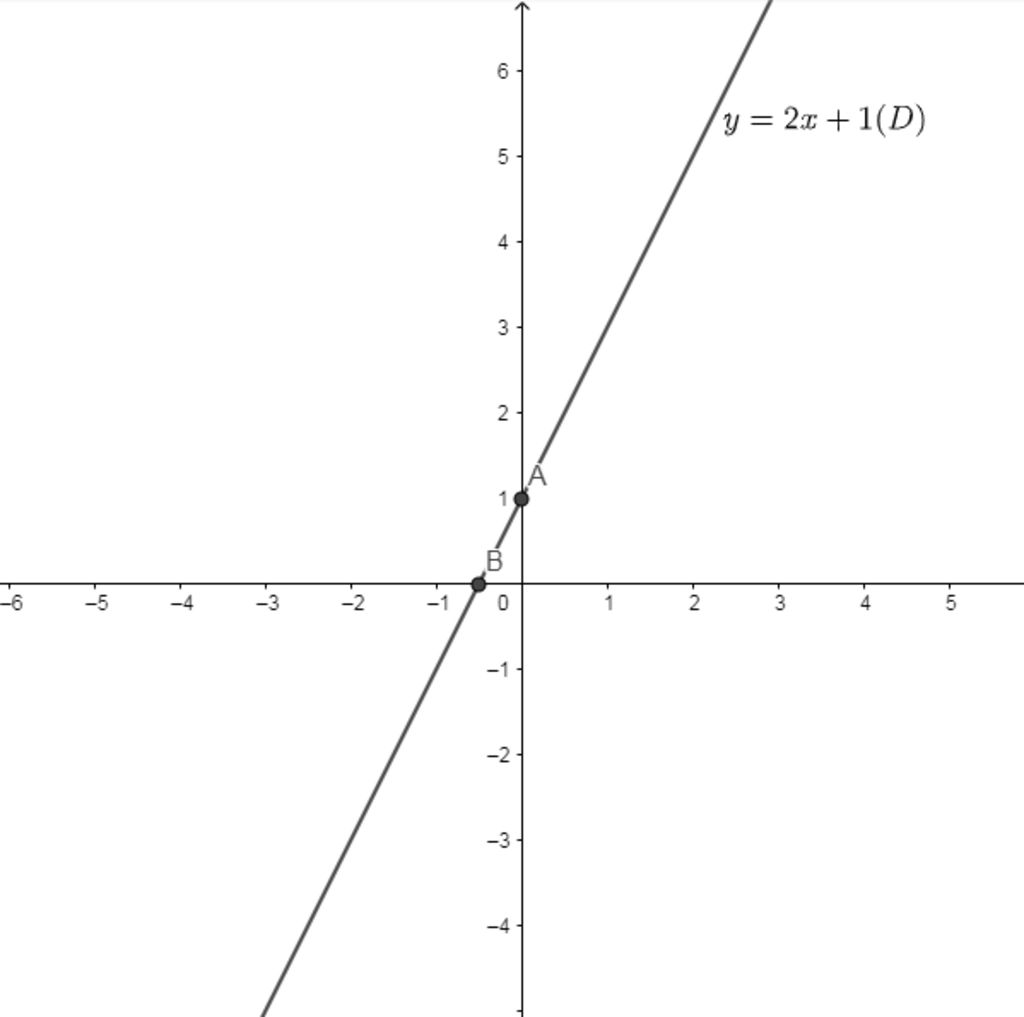 toan-lop-9-a-ve-do-thi-d-cua-ham-so-y-2-1-b-ac-dinh-he-so-a-b-cua-duong-thang-d-y-a-b-biet-d-son