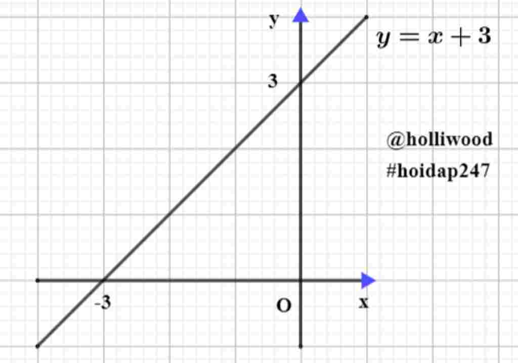 toan-lop-9-bai-1-a-ve-dths-y-3-b-tim-giao-diem-cua-d-va-duong-thang-d-y-3-3-ai-giup-to-voi-di-a