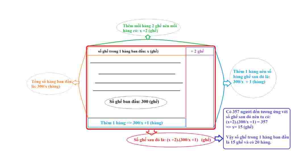 toan-lop-9-bai-4-mot-phong-hop-co-300-ghe-ngoi-nhung-do-phai-ep-357-nguoi-den-du-hop-nen-ban-to