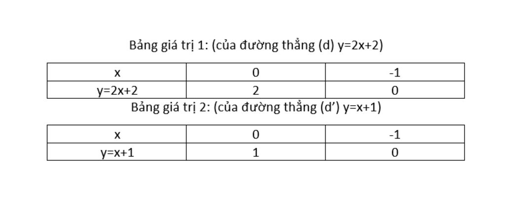 toan-lop-9-cho-duong-thang-d-y-2-2-va-d-y-1-a-ve-do-thi-ham-so-b-tim-giao-diem-cua-2-duong-thang