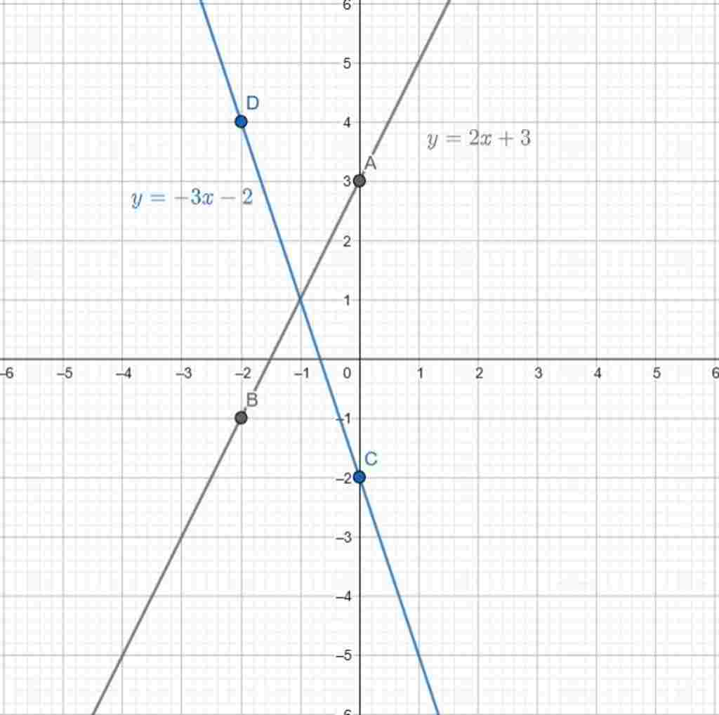 toan-lop-9-cho-ham-so-bac-nhat-y-2-3-va-y-3-2-a-ve-dths-tren-cung-mat-phang-toa-do-b-ac-dinh-toa