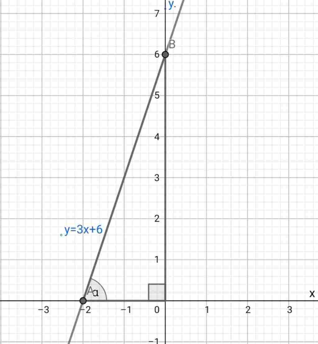 Toán Lớp 9: Tìm góc tạo bởi đường thẳng y=3x+6 với trục hoành Ox
