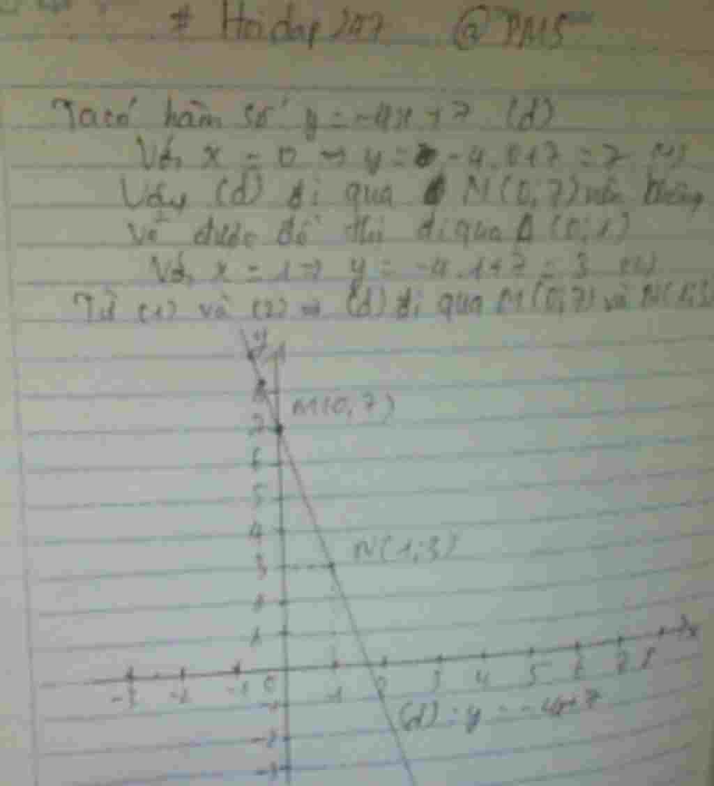 toan-lop-9-viet-do-thi-ham-so-di-qua-a-0-1-ham-so-y-4-7